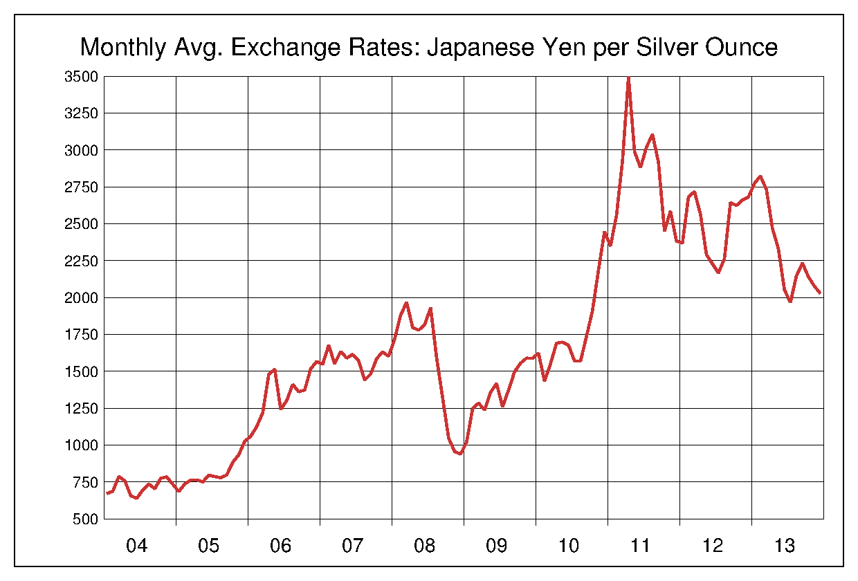 2004年から2013年までの銀価格/円のヒストリカルチャート